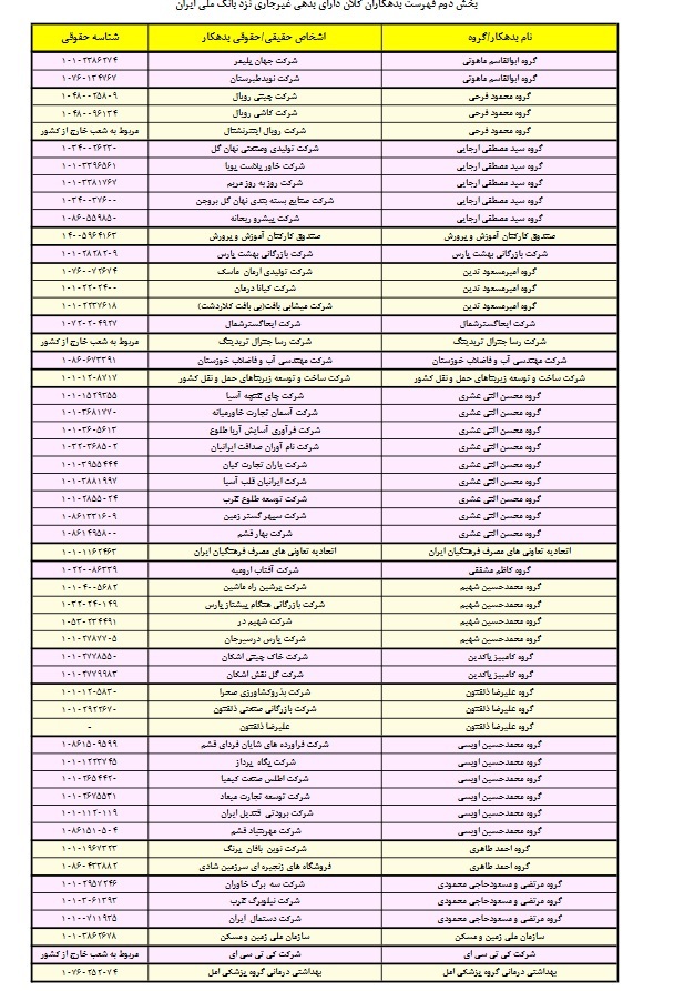سری دوم اسامی بدهکاران بزرگ بانک ملی ایران منتشر شد + لیستها سری دوم اسامی بدهکاران بزرگ بانک ملی ایران منتشر شد + لیستها