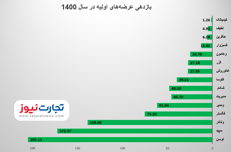 سود عرضه اولیه&zwnj;ها در سال ۱۴۰۰ چقدر بود؟