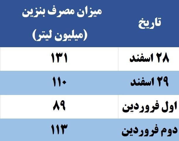 رشد مصرف بنزین در ایام نوروز امسال/ نگرانی بابت تأمین بنزین وجود ندارد رشد مصرف بنزین در ایام نوروز امسال/ نگرانی بابت تأمین بنزین وجود ندارد