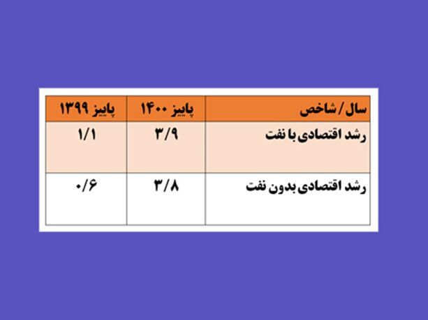 اقتصاد قوی؛ پس از هشت سال رشد صفر اقتصاد قوی؛ پس از هشت سال رشد صفر