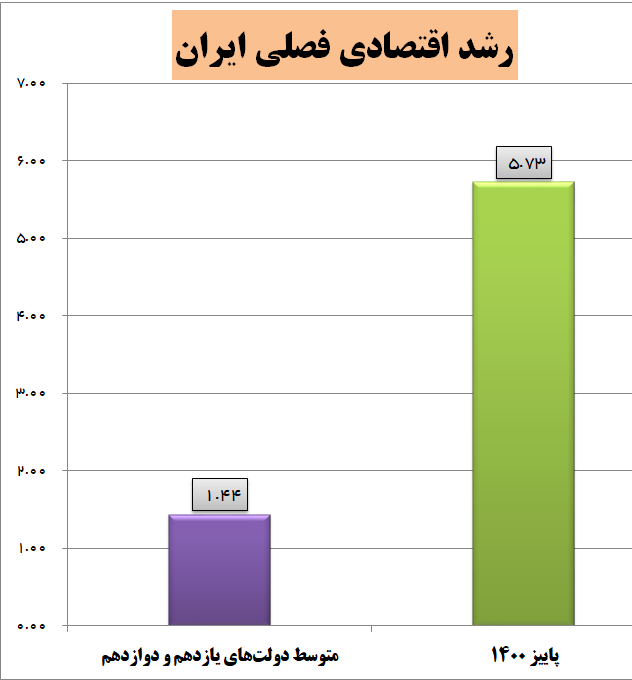 اقتصاد قوی؛ پس از هشت سال رشد صفر اقتصاد قوی؛ پس از هشت سال رشد صفر