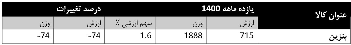 کاهش ۷۴ درصدی صادرات بنزین ایران در سال ۱۴۰۰ کاهش ۷۴ درصدی صادرات بنزین ایران در سال ۱۴۰۰