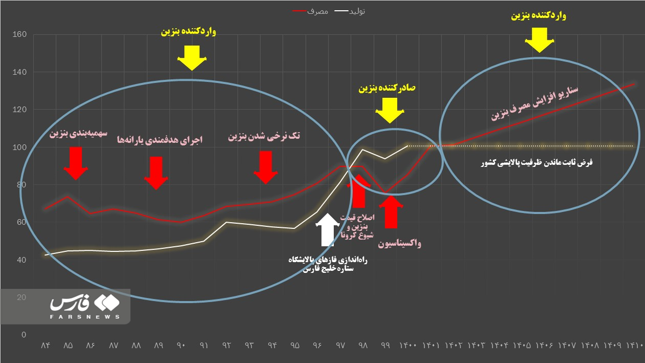 کاهش ۷۴ درصدی صادرات بنزین ایران در سال ۱۴۰۰ کاهش ۷۴ درصدی صادرات بنزین ایران در سال ۱۴۰۰