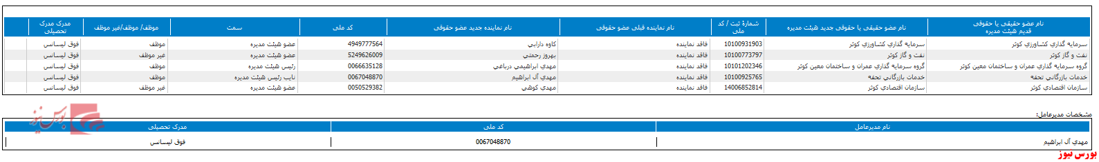 انتخاب ترکیب جدید هیات مدیره انتخاب ترکیب جدید هیات مدیره