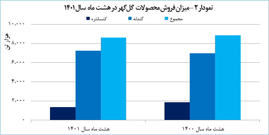 رشد ۷۲ درصدی درآمد حاصل از فروش گندله ریزدانه «کگل» رشد ۷۲ درصدی درآمد حاصل از فروش گندله ریزدانه «کگل»