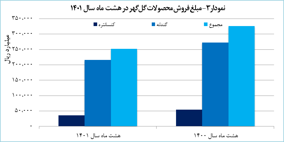 رشد ۷۲ درصدی درآمد حاصل از فروش گندله ریزدانه «کگل» رشد ۷۲ درصدی درآمد حاصل از فروش گندله ریزدانه «کگل»