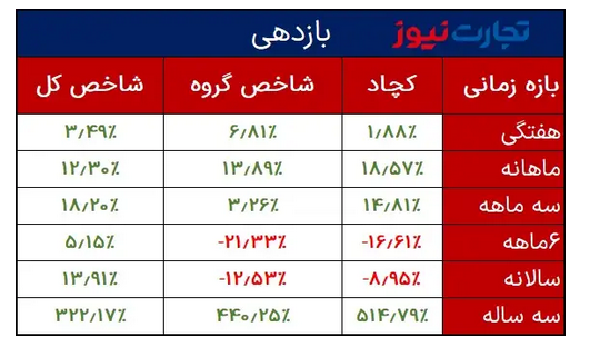 تحلیل بنیادی نماد کچاد/ افت سودآوری به دنبال کاهش فروش تحلیل بنیادی نماد کچاد/ افت سودآوری به دنبال کاهش فروش