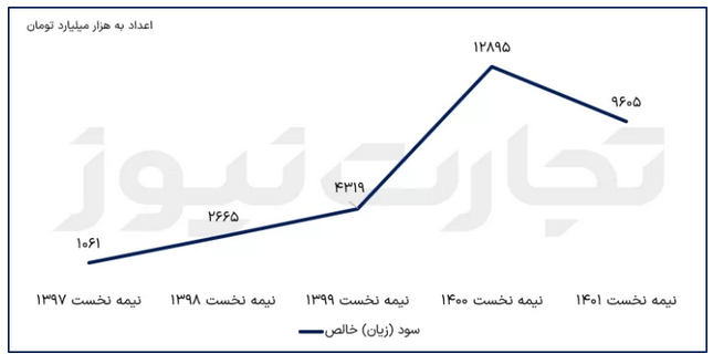 تحلیل بنیادی نماد کچاد/ افت سودآوری به دنبال کاهش فروش تحلیل بنیادی نماد کچاد/ افت سودآوری به دنبال کاهش فروش