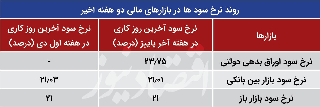 نرخ بهره ۲۱ درصدی در شروع زمستان