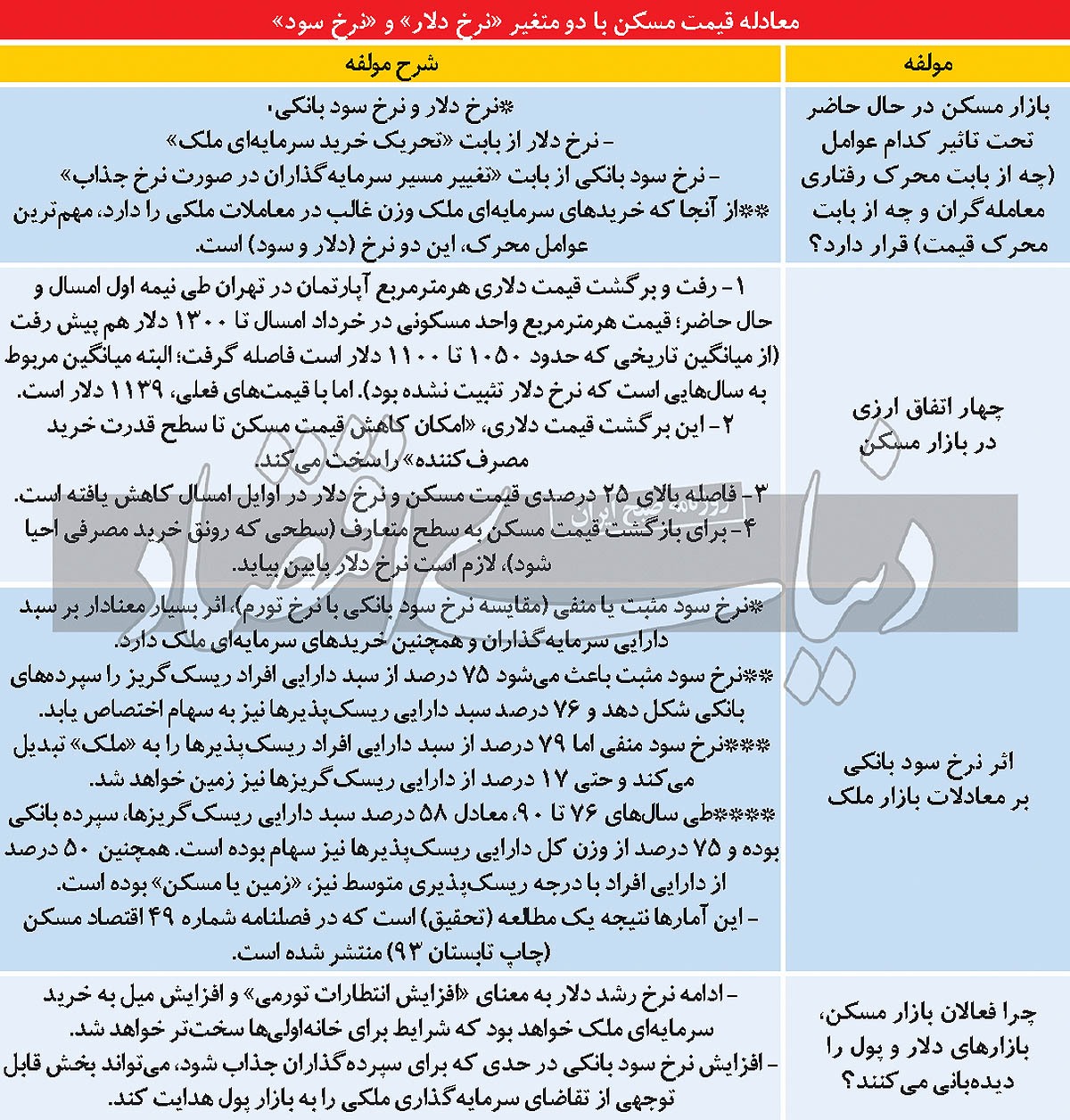 دو پیشرانه تورم مسکن/ گزارش از رفت و برگشت قیمت دلاری آپارتمان/ اثر سود بانکی منفی (نرخ بهره واقعی) بر سرمایه گذاری ملکی دو پیشرانه تورم مسکن/ گزارش از رفت و برگشت قیمت دلاری آپارتمان/ اثر سود بانکی منفی (نرخ بهره واقعی) بر سرمایه گذاری ملکی