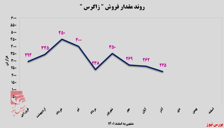 پتروشیمی زاگرس در سراشیبی نزول پتروشیمی زاگرس در سراشیبی نزول