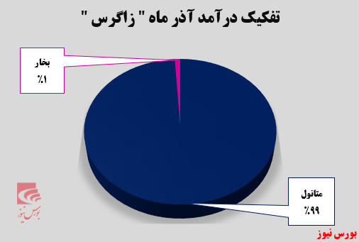 پتروشیمی زاگرس در سراشیبی نزول پتروشیمی زاگرس در سراشیبی نزول
