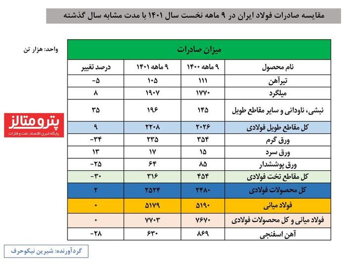 صادرات فولاد ایران به بیش از ۷٫۷ میلیون تن رسید/ جزئیات کامل صادرات فولاد میانی، محصولات فولادی و آهن اسفنجی