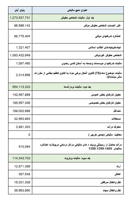 وصول ۳۴۸ هزار میلیارد تومان مالیات در ۹ ماه