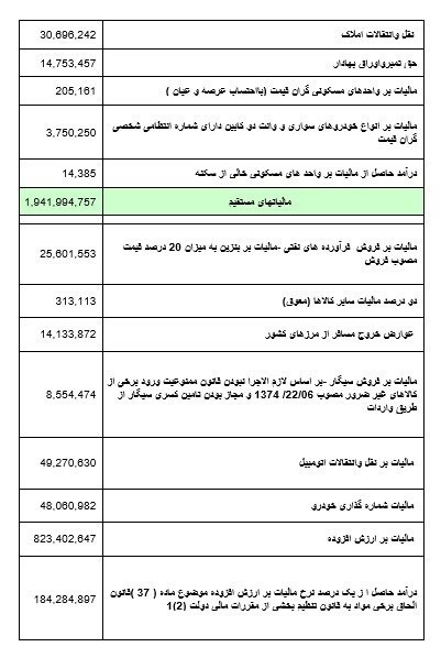 وصول ۳۴۸ هزار میلیارد تومان مالیات در ۹ ماه