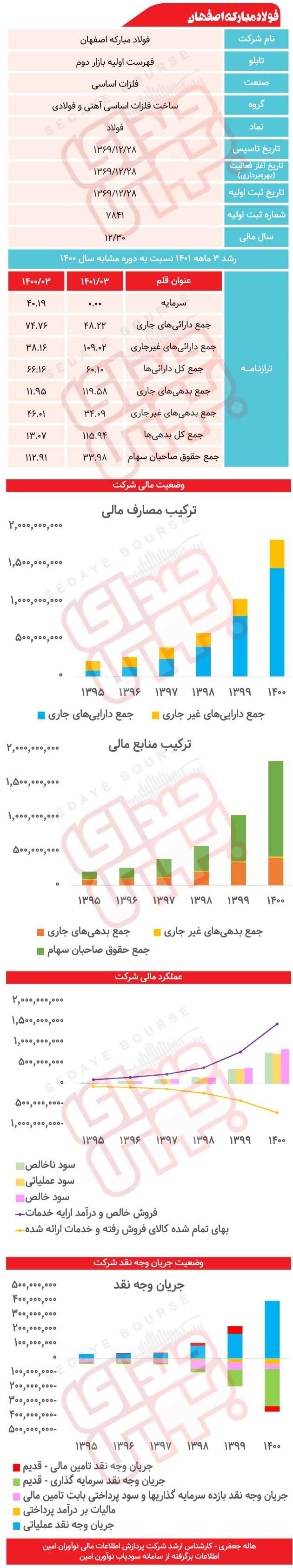 فولاد مبارکه اصفهان زیر ذره&zwnj;بین