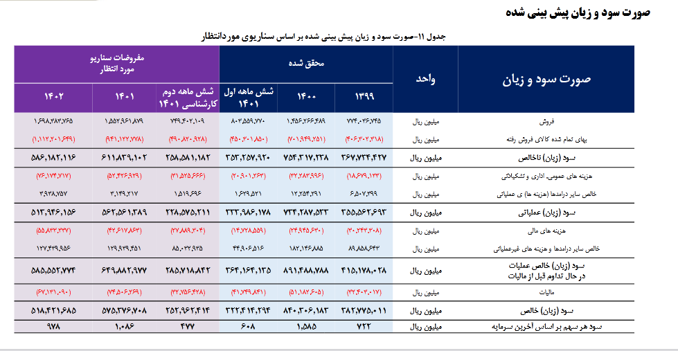 بررسی عملکرد سود و زیان فولاد در یک تحلیل بنیادی بررسی عملکرد سود و زیان فولاد در یک تحلیل بنیادی