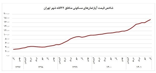 قیمت مسکن بازهم گران شد و از میانگین ۵۰ میلیون تومانی هم گذشت قیمت مسکن بازهم گران شد و از میانگین ۵۰ میلیون تومانی هم گذشت