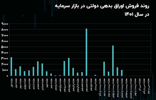 عدم مشارکت بی سابقه بورسیها به خرید اوراق دولتی در ۶ هفته متوالی عدم مشارکت بی سابقه بورسیها به خرید اوراق دولتی در ۶ هفته متوالی