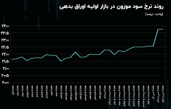 عدم مشارکت بی سابقه بورسیها به خرید اوراق دولتی در ۶ هفته متوالی عدم مشارکت بی سابقه بورسیها به خرید اوراق دولتی در ۶ هفته متوالی