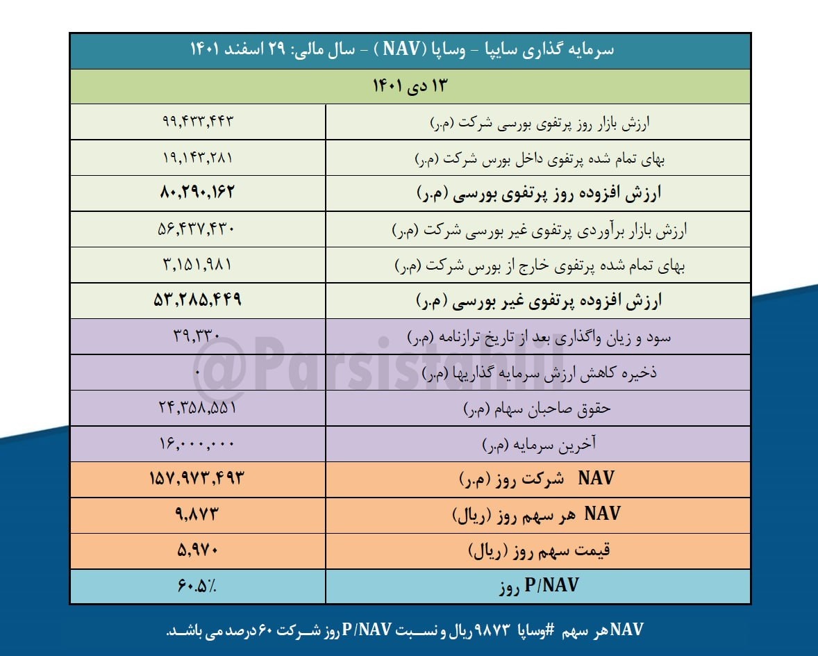 ارزش پرتفوی بورسی وساپا چقدر شد؟ ارزش پرتفوی بورسی وساپا چقدر شد؟