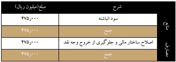 مجمع فتوسا ۱۴۰۱ | چه میزان افزایش سرمایه تصویب شد؟