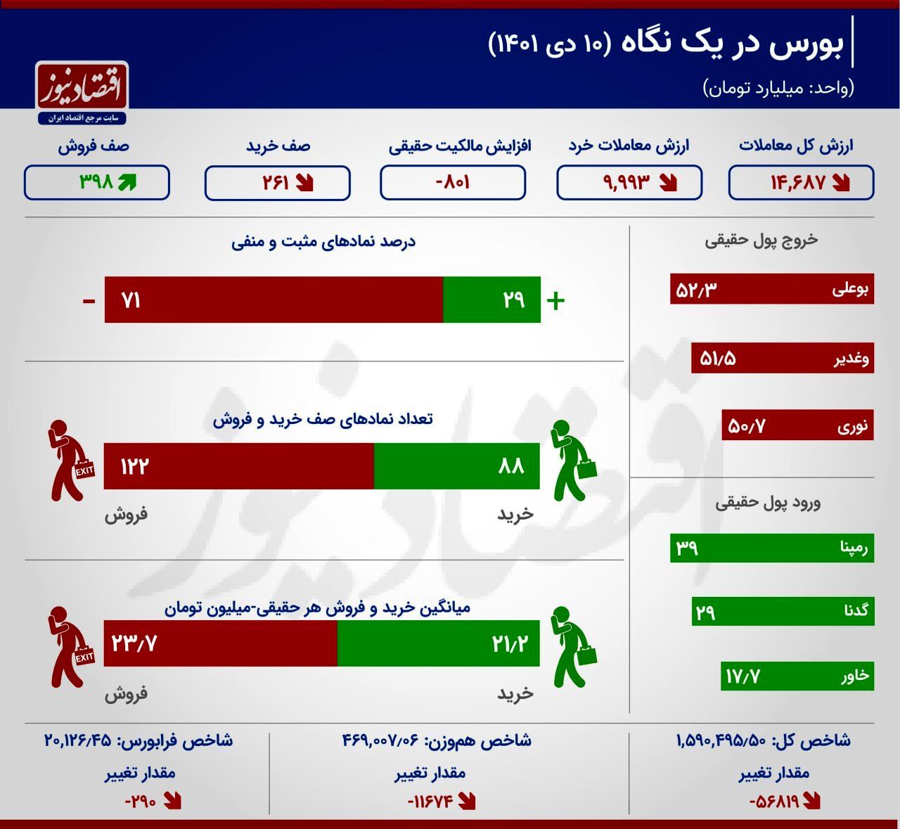 ریزش دستوری بورس پس از ۵ روز!