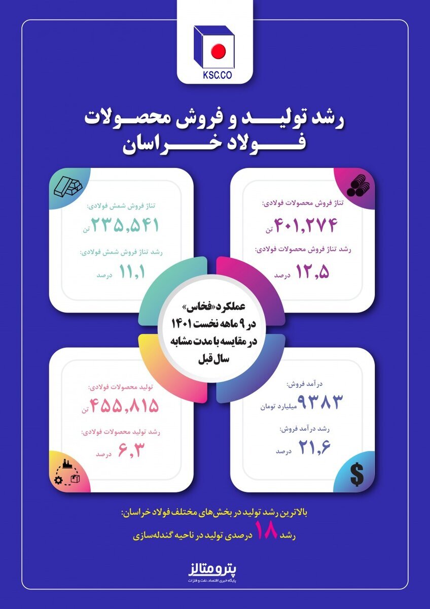 عملکرد &laquo;فخاس&raquo; در ۹ ماهه نخست سال جاری+ اینفوگرافیک