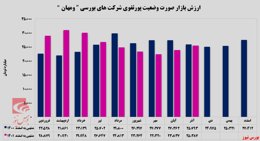 تداوم روند صعودی ارزش بازار تداوم روند صعودی ارزش بازار