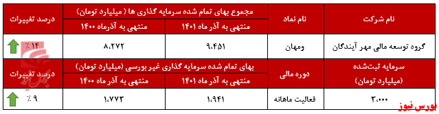 تداوم روند صعودی ارزش بازار تداوم روند صعودی ارزش بازار