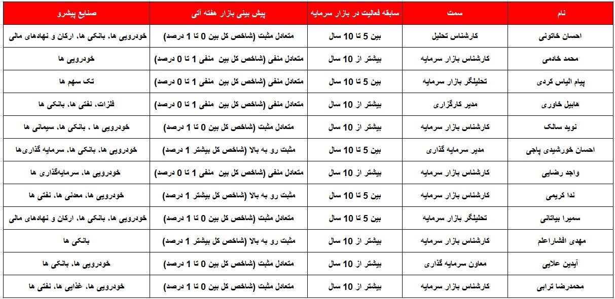 کدام گروهها پیشتازان هفته پیش رو خواهند بود؟ کدام گروهها پیشتازان هفته پیش رو خواهند بود؟