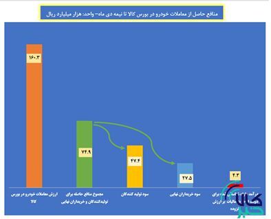 مانع بازگشت رانت به بازار خودرو شوید/ منفعت مردم و تولید در شفافیت است مانع بازگشت رانت به بازار خودرو شوید/ منفعت مردم و تولید در شفافیت است