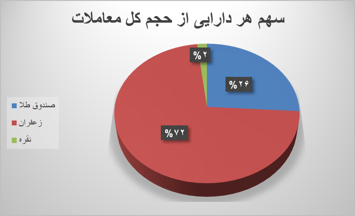 ۹۵ هزار قرارداد آتی در بورس کالا دست به دست شد