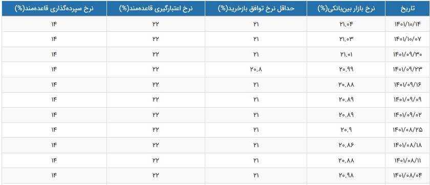 نرخ سود بازار بین بانکی با رشد جزئی به ۲۱.۰۴ درصد رسید نرخ سود بازار بین بانکی با رشد جزئی به ۲۱.۰۴ درصد رسید