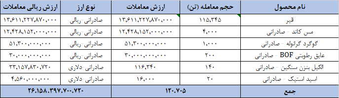 ارزش معاملات در رینگ صادراتی بورس کالا به بیش از ۲.۶ همت رسید ارزش معاملات در رینگ صادراتی بورس کالا به بیش از ۲.۶ همت رسید