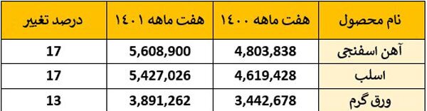 رکوردشکنی فولاد مبارکه در تامین نیاز داخلی به روایت آمار رکوردشکنی فولاد مبارکه در تامین نیاز داخلی به روایت آمار