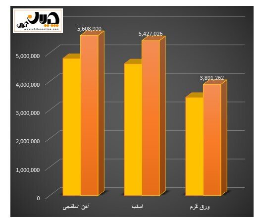 رکوردشکنی فولاد مبارکه در تامین نیاز داخلی به روایت آمار رکوردشکنی فولاد مبارکه در تامین نیاز داخلی به روایت آمار