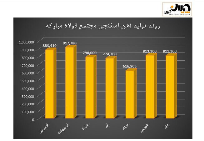 رکوردشکنی فولاد مبارکه در تامین نیاز داخلی به روایت آمار رکوردشکنی فولاد مبارکه در تامین نیاز داخلی به روایت آمار