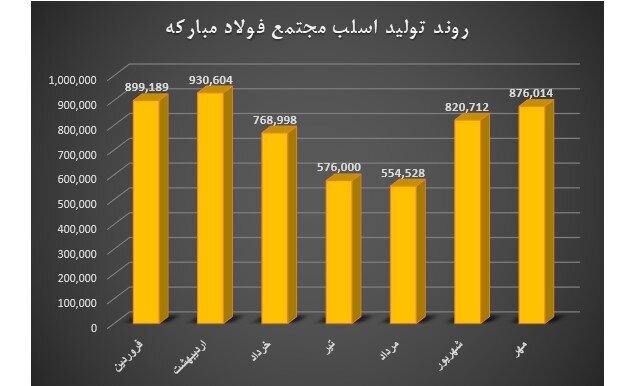 رکوردشکنی فولاد مبارکه در تامین نیاز داخلی به روایت آمار رکوردشکنی فولاد مبارکه در تامین نیاز داخلی به روایت آمار