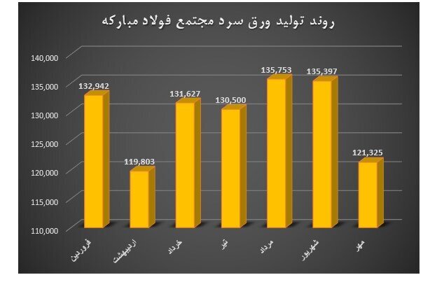 رکوردشکنی فولاد مبارکه در تامین نیاز داخلی به روایت آمار رکوردشکنی فولاد مبارکه در تامین نیاز داخلی به روایت آمار