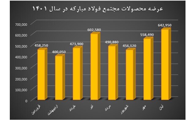 رکوردشکنی فولاد مبارکه در تامین نیاز داخلی به روایت آمار رکوردشکنی فولاد مبارکه در تامین نیاز داخلی به روایت آمار