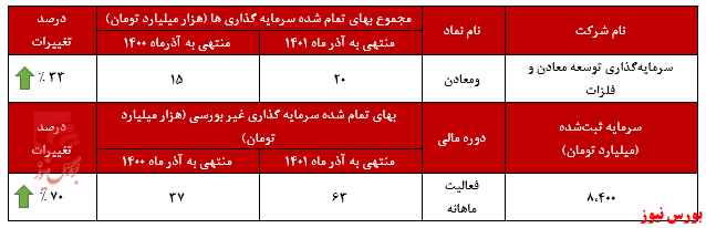 عملکرد قابل قبول شرکت سرمایه&zwnj;گذاری توسعه معادن و فلزات
