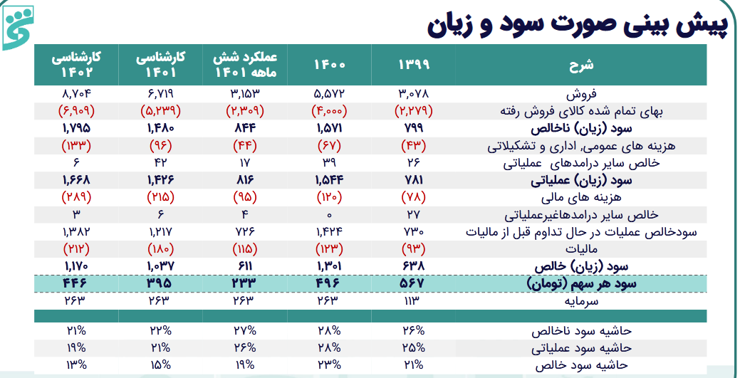 بررسی عملکرد سوددهی فباهنر در یک تحلیل بررسی عملکرد سوددهی فباهنر در یک تحلیل