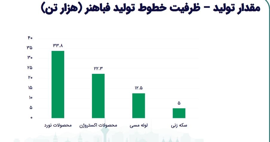 بررسی عملکرد سوددهی فباهنر در یک تحلیل بررسی عملکرد سوددهی فباهنر در یک تحلیل
