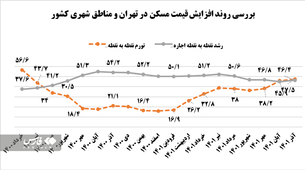 تابستان سخت در انتظار بخش مسکن تابستان سخت در انتظار بخش مسکن