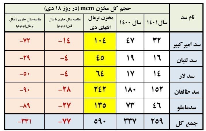 سدهای تهران تنها ۱۴ درصد آب دارند/ افت ۷۷ درصدی ذخایر سدها نسبت به سال قبل سدهای تهران تنها ۱۴ درصد آب دارند/ افت ۷۷ درصدی ذخایر سدها نسبت به سال قبل