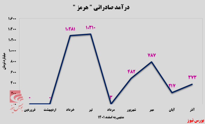 تمرکز 