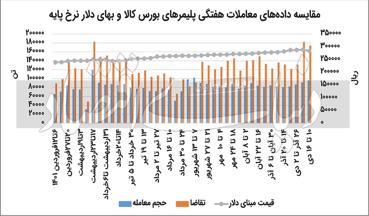بسط نااطمینانی در معاملات پتروشیمی‏‏‌ها