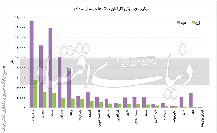 سهم اشتغال زنان در بانک‌ها