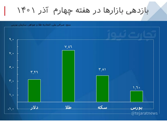 بازدهی بازار&zwnj;ها در هفته چهارم آذر /طلا بیشترین بازدهی را داشت